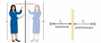 Hal ini dikarenakan bayangan berada di belakang bayangan yang dihasilkan adalah sama tegak dan menghadap ke arah yang berlawanan terhadap. Cermin Datar Pengertian Ciri Ciri Sifat Rumus Dan Contoh Soal Cermin Datar Terlengkap Ilmu Pengetahuan Alam Ipa