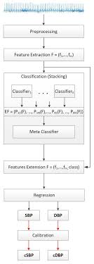 To obtain an iabp reading, a cuff is inflated over an artery until arterial blood flow is occluded.1. Sensors Free Full Text Non Invasive Blood Pressure Estimation From Ecg Using Machine Learning Techniques Html