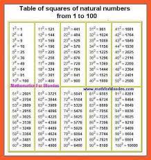 Hence, 2 2 = 4 and 4<5. Image Result For Square Root Table Square Roots Math Methods Root Table
