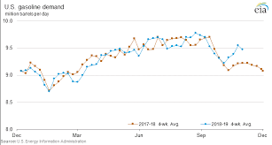 Velocityshares 3x Long Crude Uwtif Eia Chart For Gasoline