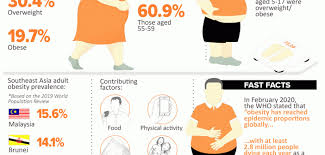 Malaysia's total track in march 2021 experienced notable surge of 25.6 per cent reaching rm185.7 billion as compared to the same month last year. Obesity Overweight Rates Remain High In Malaysia Borneo Post Online