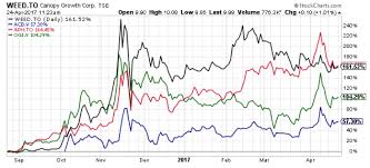 5 Charts Show Marijuana Stocks Could Be Promising Investments