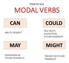 What is a modal verb? Modal Verbs Grammar Startyourenglish