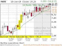 fate candlestick chart analysis of fate therapeutics inc