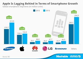 chart apple is lagging behind in terms of smartphone growth