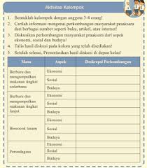 Perkembangan kebudayaan di indonesia, globalisasi dan ekonomi kreatif faktor penyebab aspek budaya juga jadi daya tarik serta kekayaan yang dapat dipunyai satu bangsa. Mengerjakan Pr Informasi Mengenai Perkembangan Masyarakat Praaksara