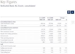 Before proceeding, i suggest you reading the following list of articles: Rothschild Bank Ag Zurich Annual Report 2008 2009 Public Intelligence