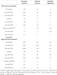PDF] Receptive Anal Intercourse and HIV Infection | Semantic Scholar