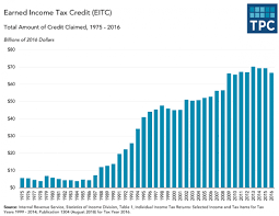 Chart Of The Day The Explosive Growth Of The Eitc The Fiscal Times