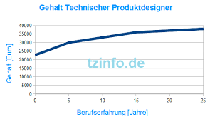 Gehalt Technischer Produktdesigner Technischer Zeichner Technische Zeichnerin Fachrichtung Maschinen Und Anlagentechnik Anlagenkonstruktion