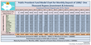 Ppf Monthly Rs 1000 Investment Model Calculation Chart