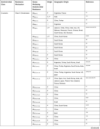 Full Text Shigella Antibiotic Resistance Mechanisms And