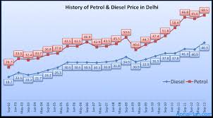 However, delhi witnessed the most reasonable petrol prices in the last few months of 2018. History Of Petrol Diesel Prices In New Delhi India