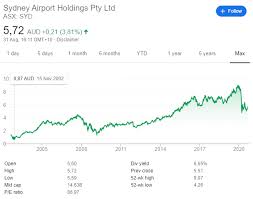 The index is comprised of the 200 largest asx listed stocks and acts as the benchmark for australian equity performance. Sydney Airport Stock Analysis Will Be Ok Sven Carlin