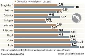 how indias diesel petrol prices compare with its neighbours