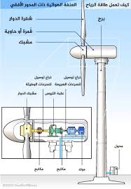ناسا بالعربي كيف تعمل طاقة الرياح