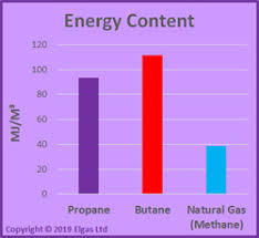 Difference Between Lpg And Natural Gas Lpg Vs Natural Gas