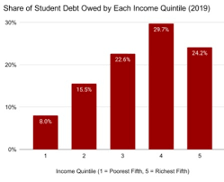 It gives you financial freedom during your student days. Bigger Problem Student Loans Or Credit Card Debt