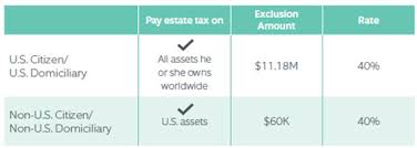 Tax Consequences Of U S Investments For Non U S Citizens