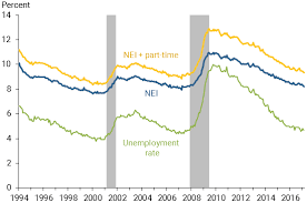 Chart Shows Non Employment Index Nei And The Unemployment