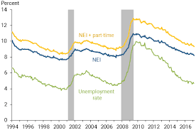 chart shows non employment index nei and the unemployment