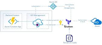 Creating Azure Resource Groups Using Terraform And Azure Key Vault