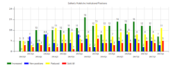 Should Investors Turn Their Attention To Sotherly Hotels