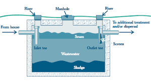 Green Risks The Holiday Septic Backup And When To Pump Out