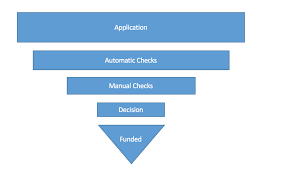 Mortgage underwriting is a process lenders use to decide a borrower's eligibility for loan approval. How Loan Companies Do Underwriting Guarantor Loan Comparison