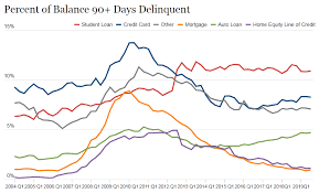 While being 30 days late is generally considered delinquent, it typically takes. Auto Loan Delinquency Statistics 2020 Defi Solutions