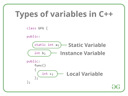 Controlled variables are quantities that a scientist wants to remain constant, and she or he must observe them as carefully as the dependent variables. Variables In C Geeksforgeeks