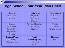 Torrey Pines High School Four Year Plan Ppt Download