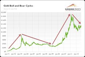 Gold Bull And Bear Markets