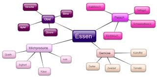 Input your thoughts and ideas and if you want to customize your mindmap, you may proceed to the layout options. Mindmap Essen Ewut89 S Blog