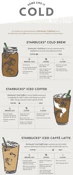 Starbucks Had Officially Added Cold Brew To Its Menus In All Stores Across The United States And Canada Coffee Infographic Cold Brew Iced Coffee Coffee Brewing