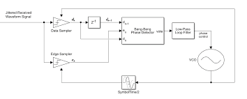 The phase detector enables phase differences to be detected and the resultant error voltage to be produced. Abandon Receptor Noapte Bang Bang Phase Detector Butlercarriers Com