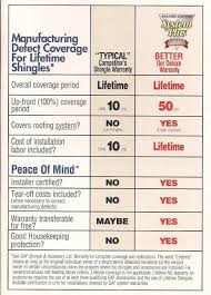 A J Chorney Home Improvement Co Roofing We Can Install Any Of The Shingle Manufacturers Products On Your House Or Building Including The Following We