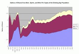 Chart Gallons Of Ethanol From Beer Spirits And Wine Per