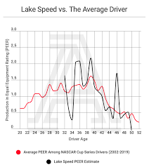 Speed's relative unfamiliarity with the nascar scene led him to buy his first car from someone in chicago. One Hit Wonder 32 Years Ago Today Lake Speed Proved His Worth At Darlington The Athletic