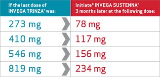 Invega Trinza Paliperidone Palmitate Missed Doses Hcp