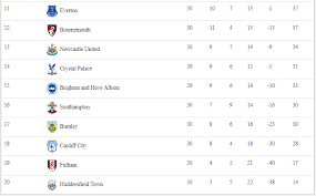 Points Table Of Latest English Premierleague Before Starting This Weekend Know More Http Football Sportsflashes Com Football Score Sports Football
