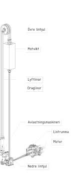 Hisingsbron er en vertikal løftebro som spænder 440 meter hen over vandet og har et løftet midterfag, der er 48 meter bredt. Maskineriet Inne I Pylonerna Pa Hisingsbron Tidningen Stalbyggnad