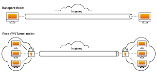 Ipsec can be used on many different devices, it's used on routers, firewalls, hosts and servers. Ipsec Vpn Tunnels Sap Help Portal
