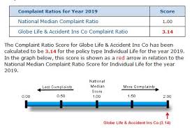 Globe life and accident insurance company is a legitimate company with an a+ rating from both a.m. Globe Life Review How Do They Stack Up Versus The Competition