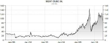 29 Prototypical Ice Brent Crude Chart