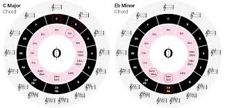 The circle is split between the sharps (right side) and flats (left side) we encounter as we travel around it. The Magic Of The Circle Of Fifths Oktav