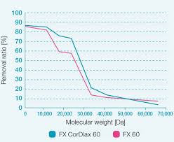 We did not find results for: Fx Cordiax Dialyzer Fresenius Medical Care