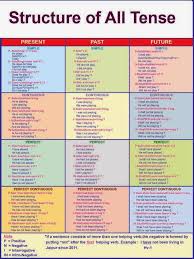 educational infographic structure of all tense tense of a