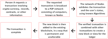 Not all distributed ledgers employ a chain of blocks to provide a secure and valid distributed consensus. Blockchain Based Solutions To Everyday Problems By Msmemitra Com The Startup Medium