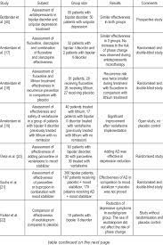 The Effectiveness Of Antidepressants In Bipolar Disorder Download Table